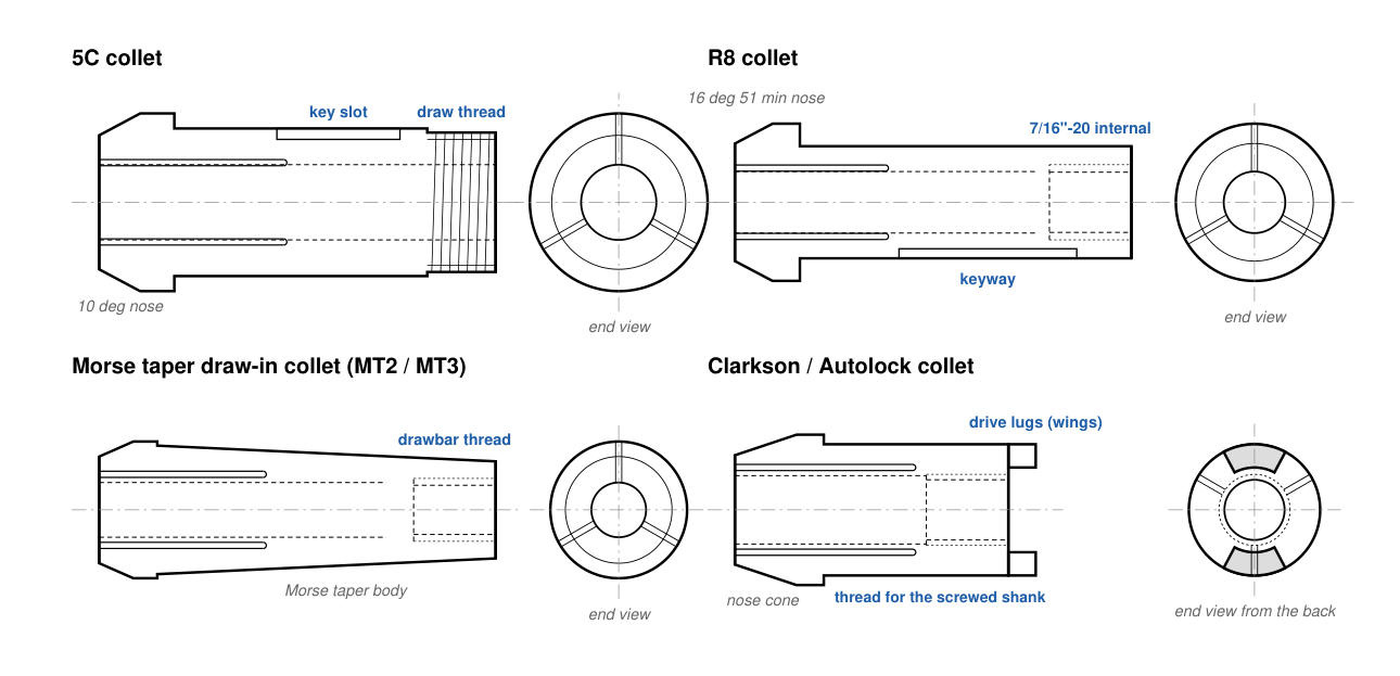5C, R8, Morse taper draw-in and Clarkson / Autolock collets with end views
