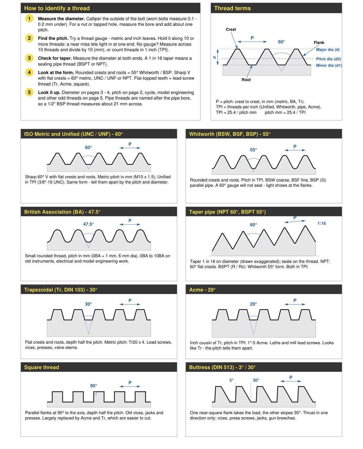 Thread terms and thread form drawings: ISO metric, Whitworth, BA, taper pipe, trapezoidal, Acme, square and buttress