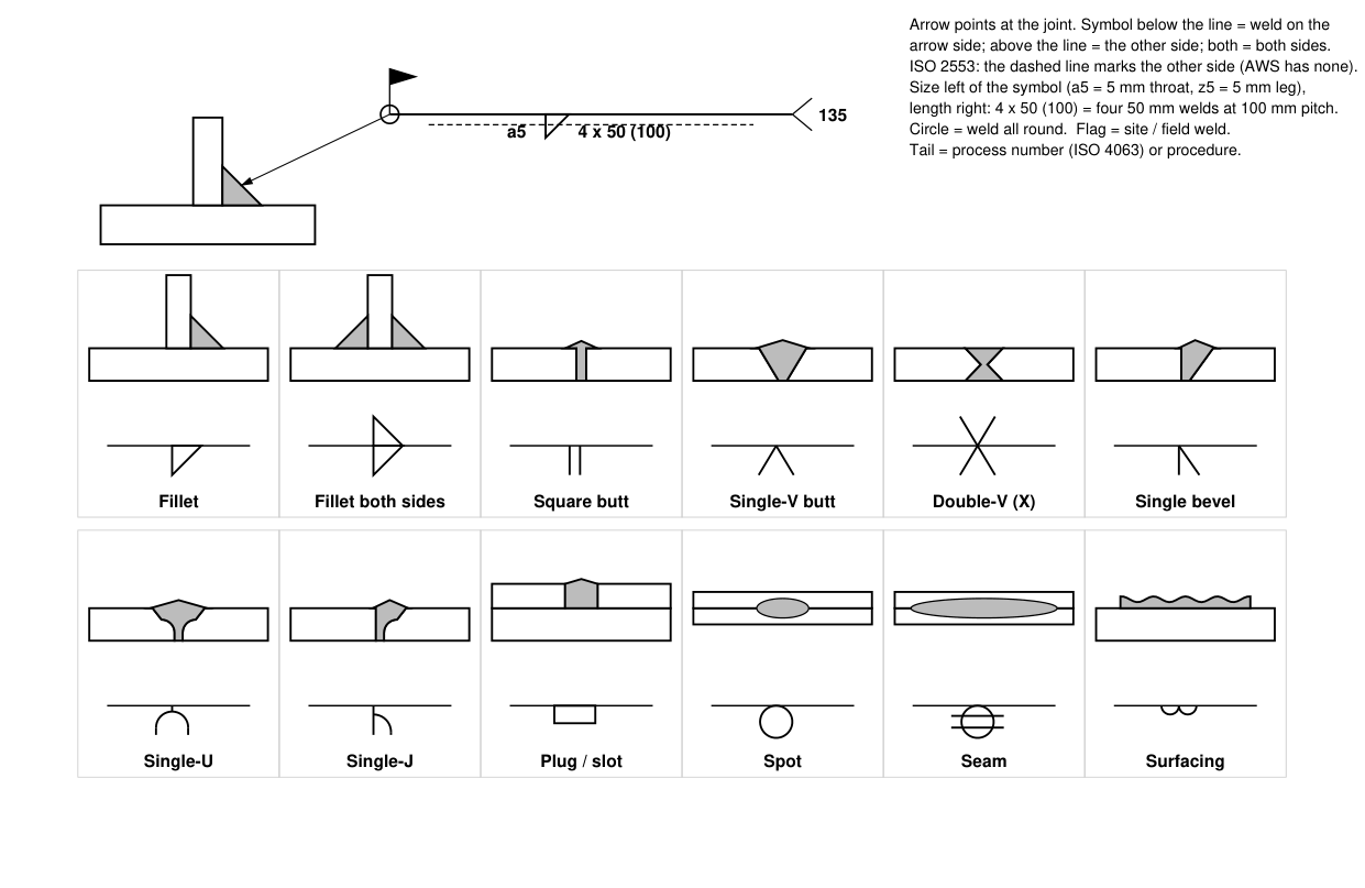 Weld symbols with joint cross-sections and the reference line explained