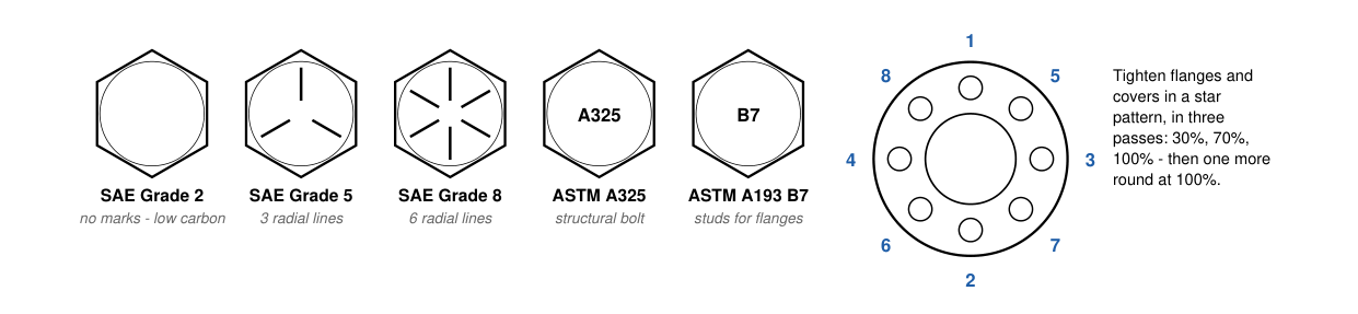 SAE grade markings and star tightening pattern