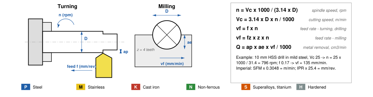 Turning and milling terms and the speed and feed formulas