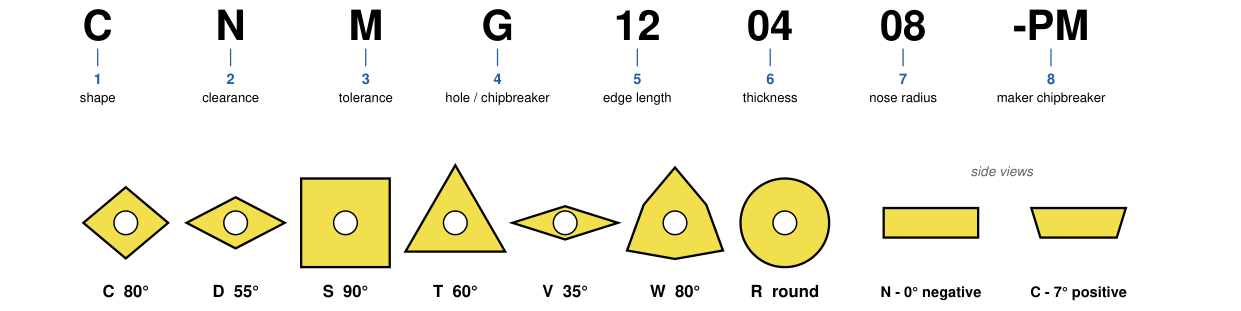CNMG 120408 insert code broken down, insert shapes and clearance