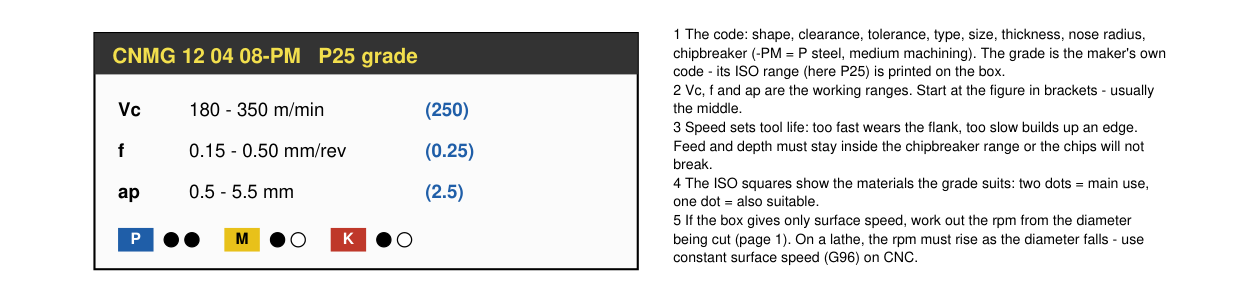 Insert box label with the working ranges explained