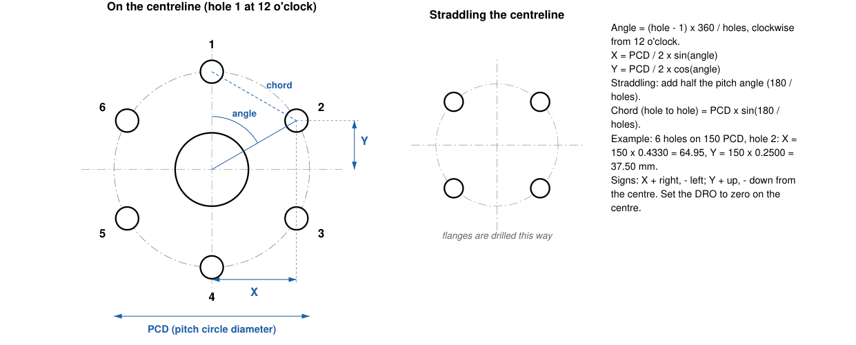 Bolt circle coordinates, chord and straddling pattern explained