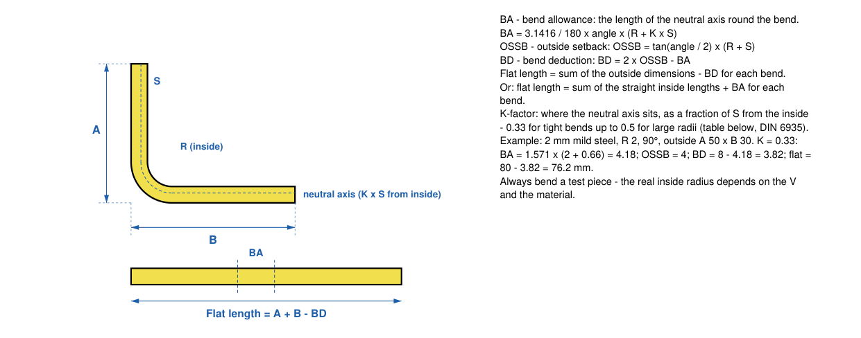 Bend allowance, bend deduction and flat length