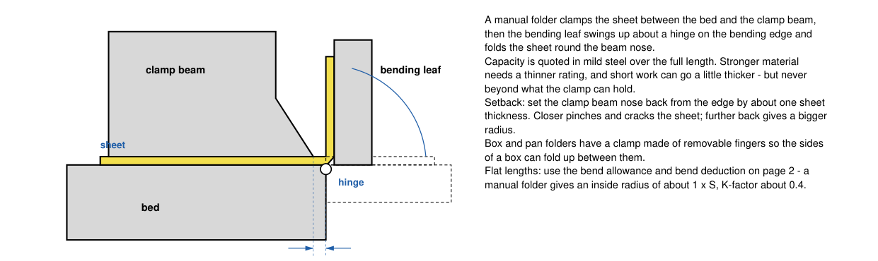 Manual folding machine - bed, clamp beam, bending leaf and setback