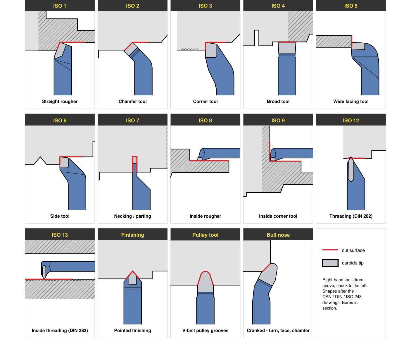 Fourteen brazed carbide lathe tools - ISO 1 to 9, ISO 12 and 13 threading, pointed finishing, pulley and bull nose tools - each shown cutting its own feature