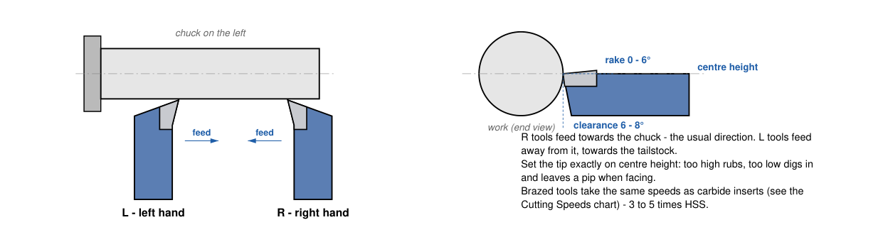 Right and left hand tools, and the tip rake, clearance and centre height