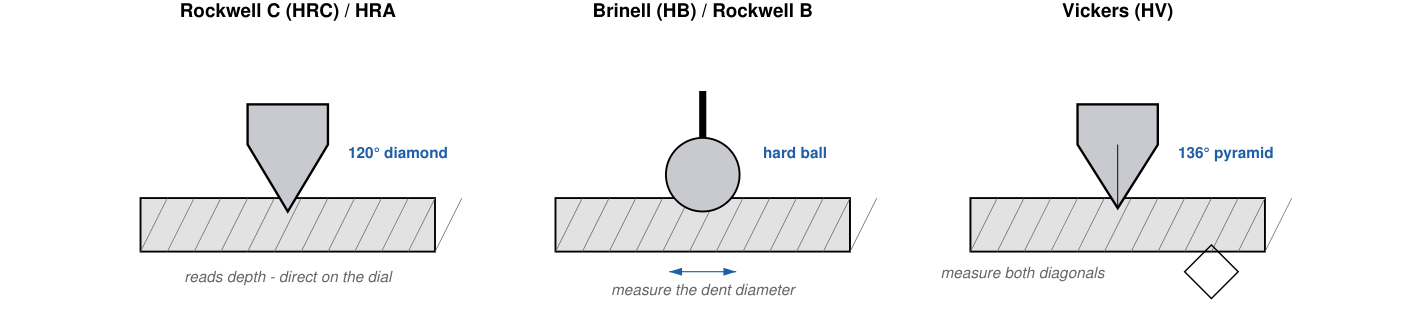 Rockwell, Brinell and Vickers indenters